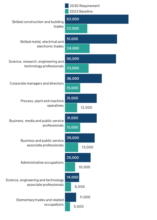 Top 10 occupational groups by the increase in UK clean energy workforce required to 2030 (direct jobs only)